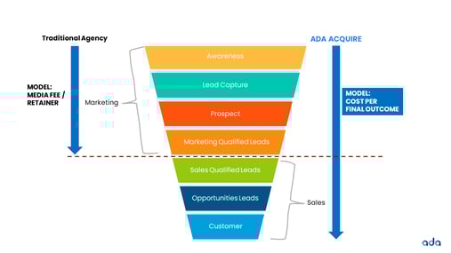 ACQUISITION FUNNEL