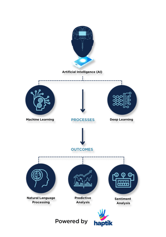 AI-NLP POWERED BY HAPTIK