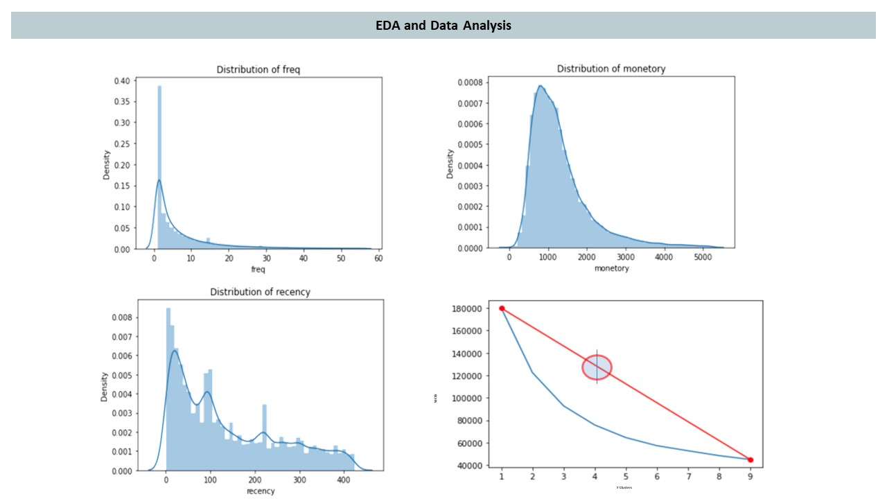 Increase CLV using CDP_EDA and Data Analysis