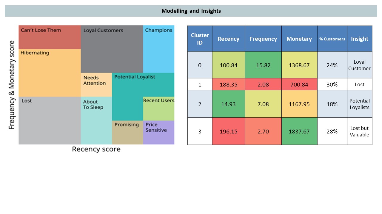 Increase CLV using CDP_Modelling and insight