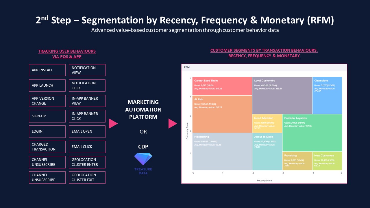 Increase CLV with CDP_Case Study_Graph1