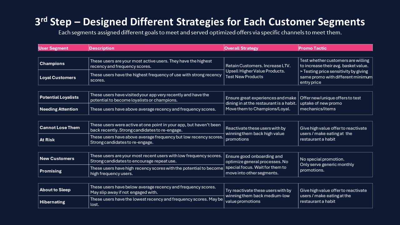 Strategies for each customer segments_CLV blog_CDP