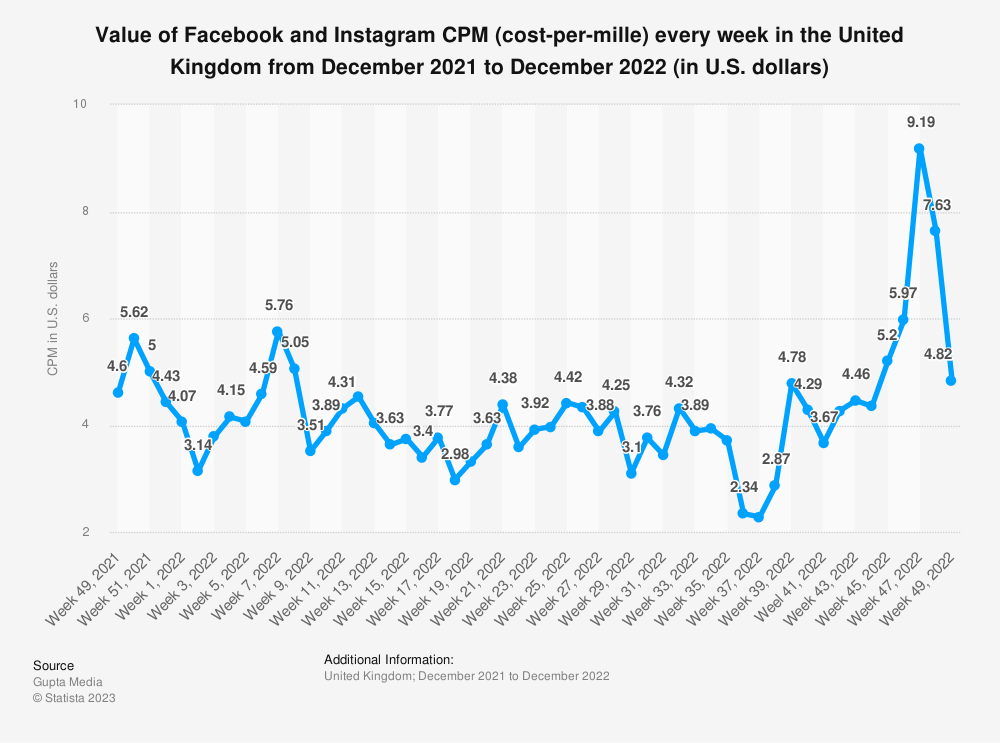 statistic_id1114986_facebook-and-instagram-cpm--cost-per-mille--in-the-uk-2021-2022